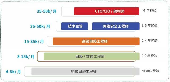 那些選擇網絡工程的女生們，后來都怎么樣了